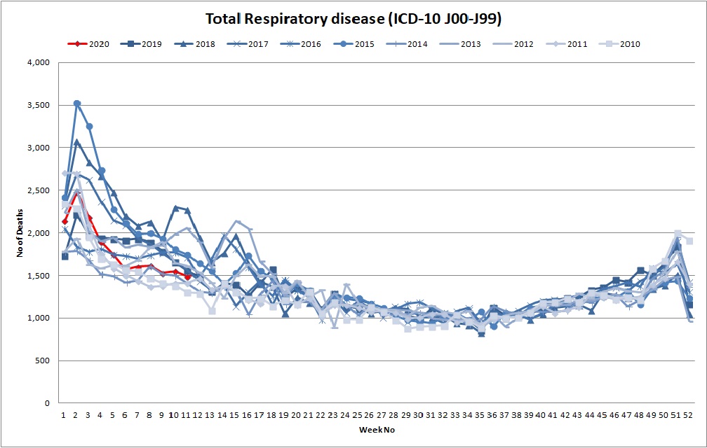 Office of National Statistics Total Deaths where underlying cause was respiratory disease